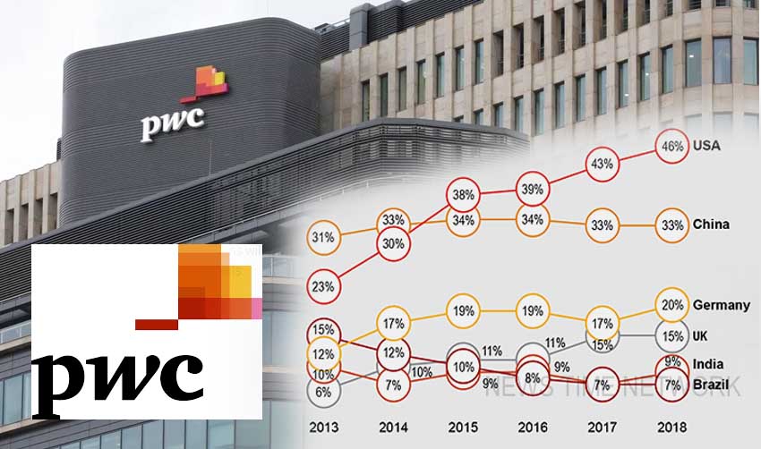 നിക്ഷേപക അന്തരീക്ഷം ഒരുക്കുന്നതില് ഇന്ത്യക്ക് അഞ്ചാം സ്ഥാനം